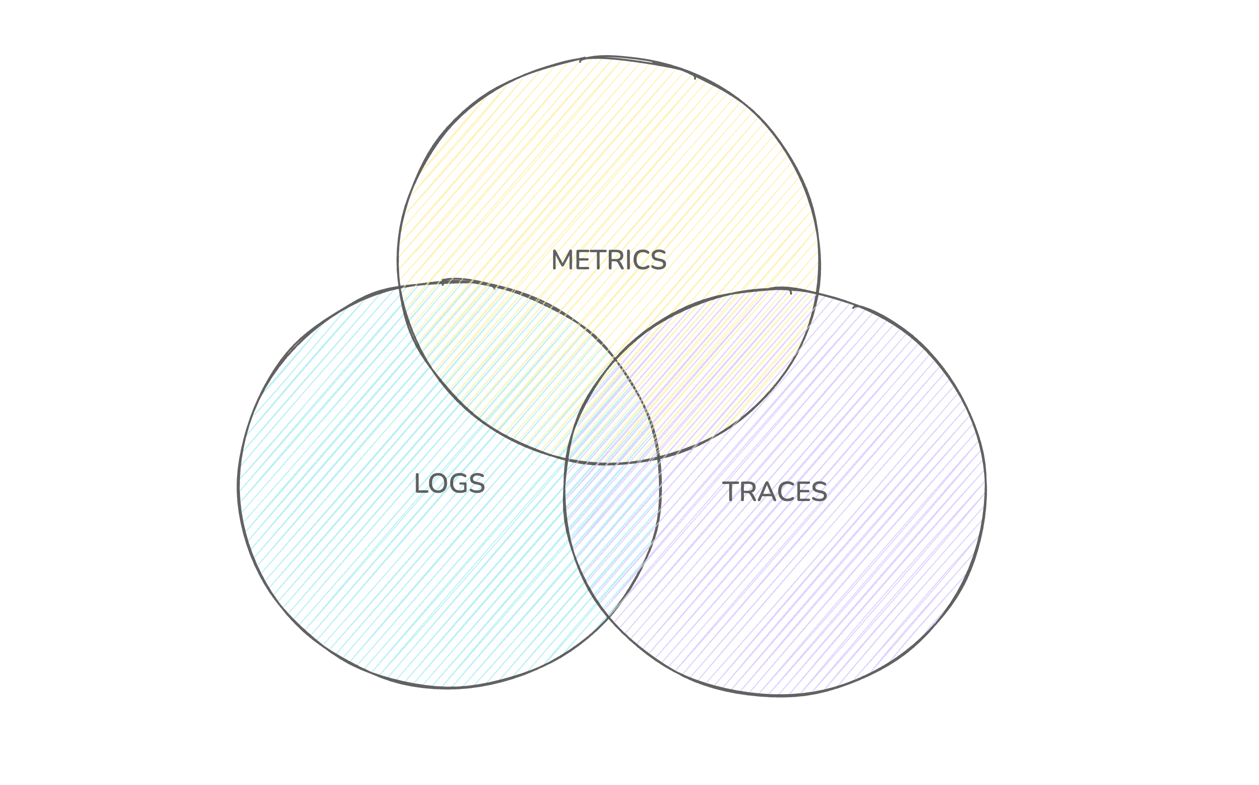 The Three Pillars of Observability