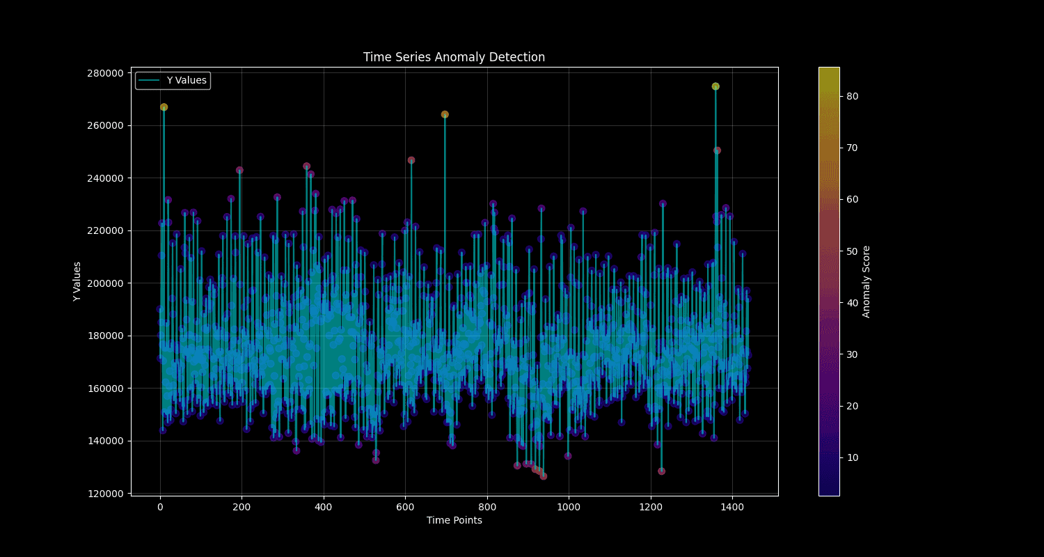 AI Anomaly Detection