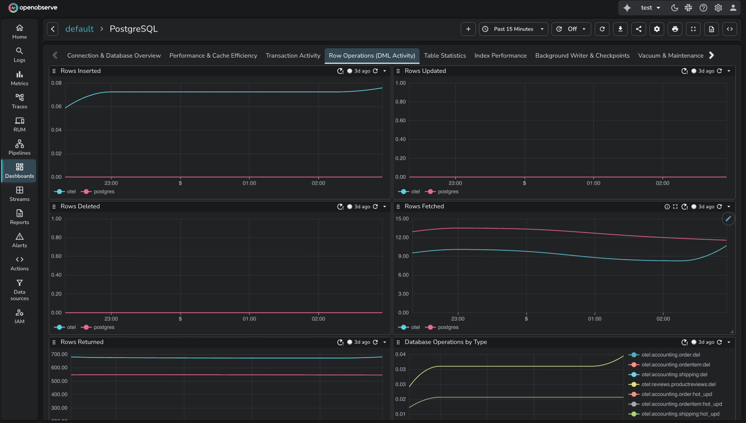 PostgreSQL Metrics dashboard in OpenObserve