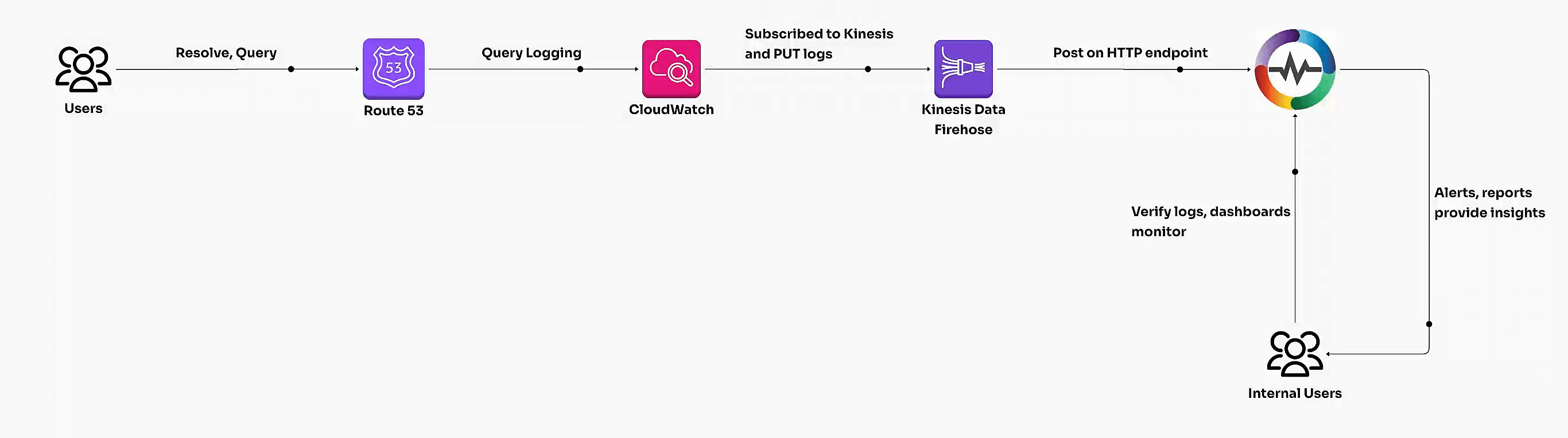Route 53 Logging Architecture