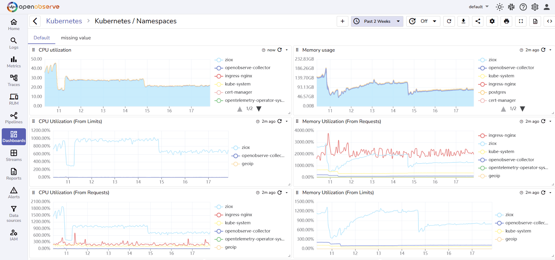 Sample dashboard in OpenObserve UI