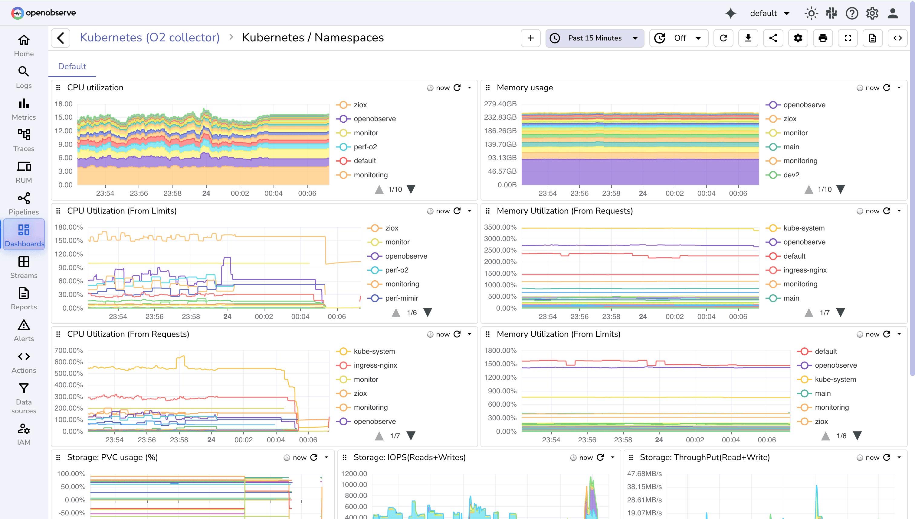sample imported prebuilt K8s dashboard