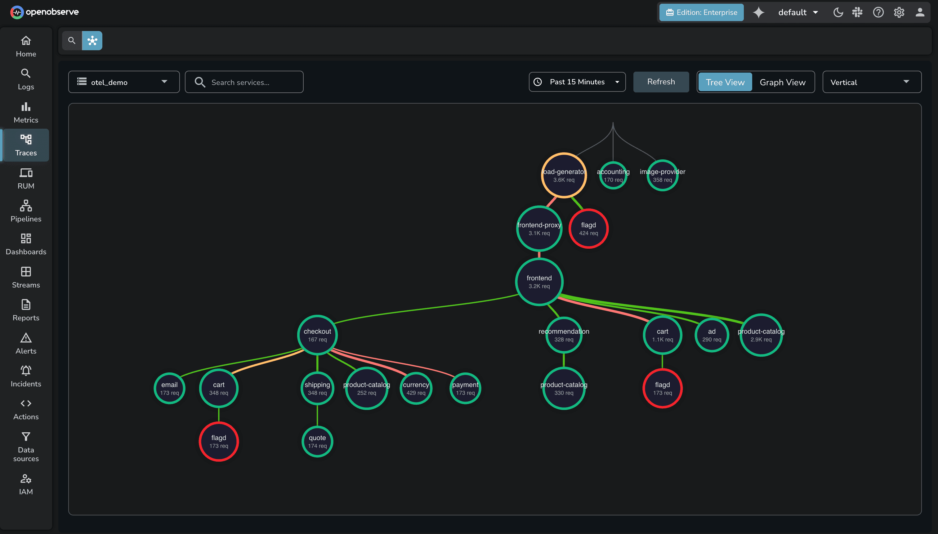 Service Graph in OpenObserve UI (Tree View)
