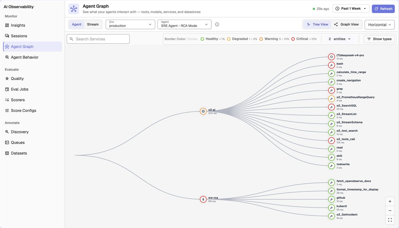 Agent Graph mapping an SRE agent to the tools and models it calls