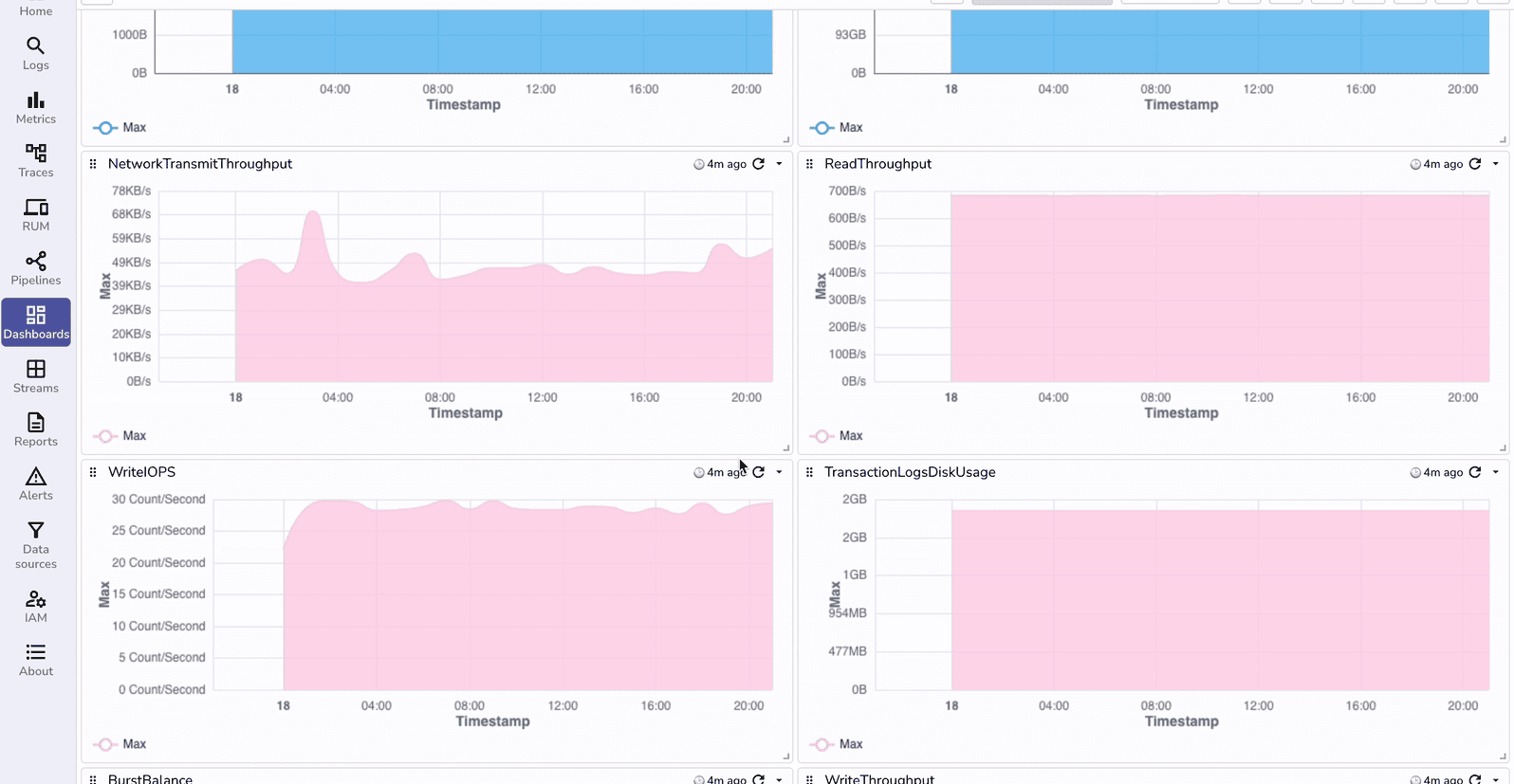 OpenObserve AWS monitoring dashboard