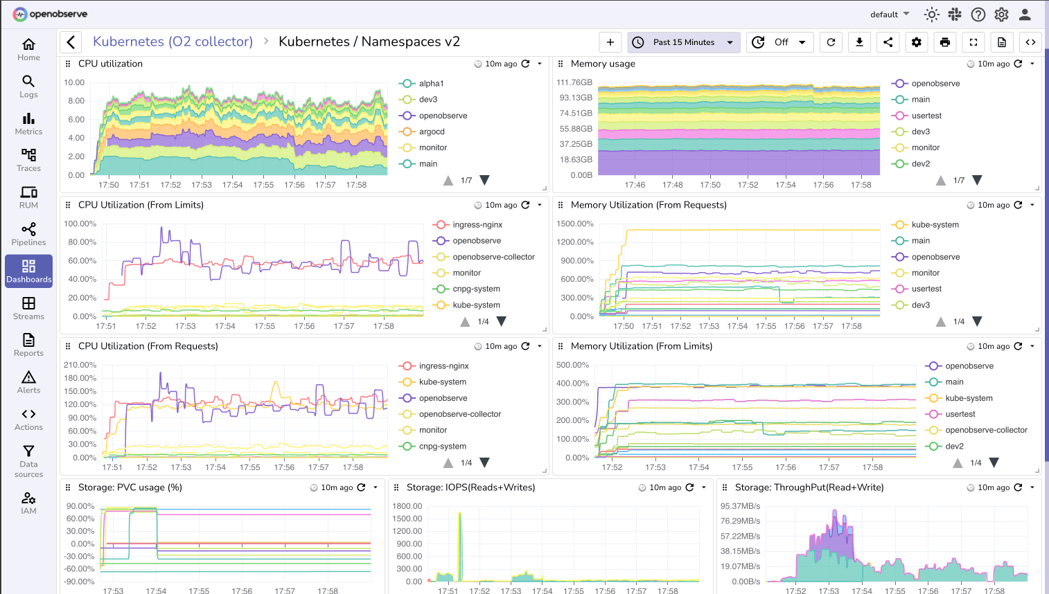 OpenObserve Kubernetes pod dashboard showing CPU, memory and restart counts per pod