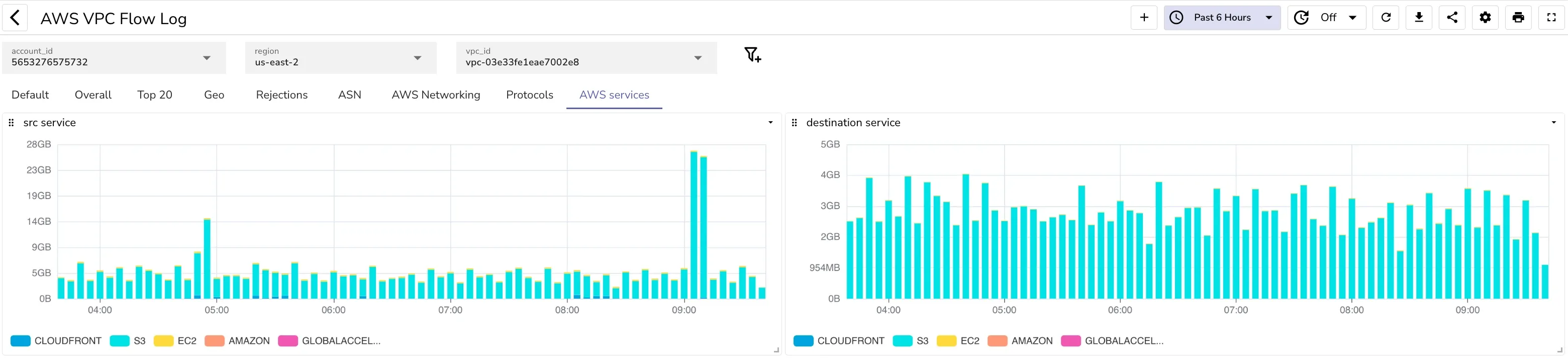 AWS Services