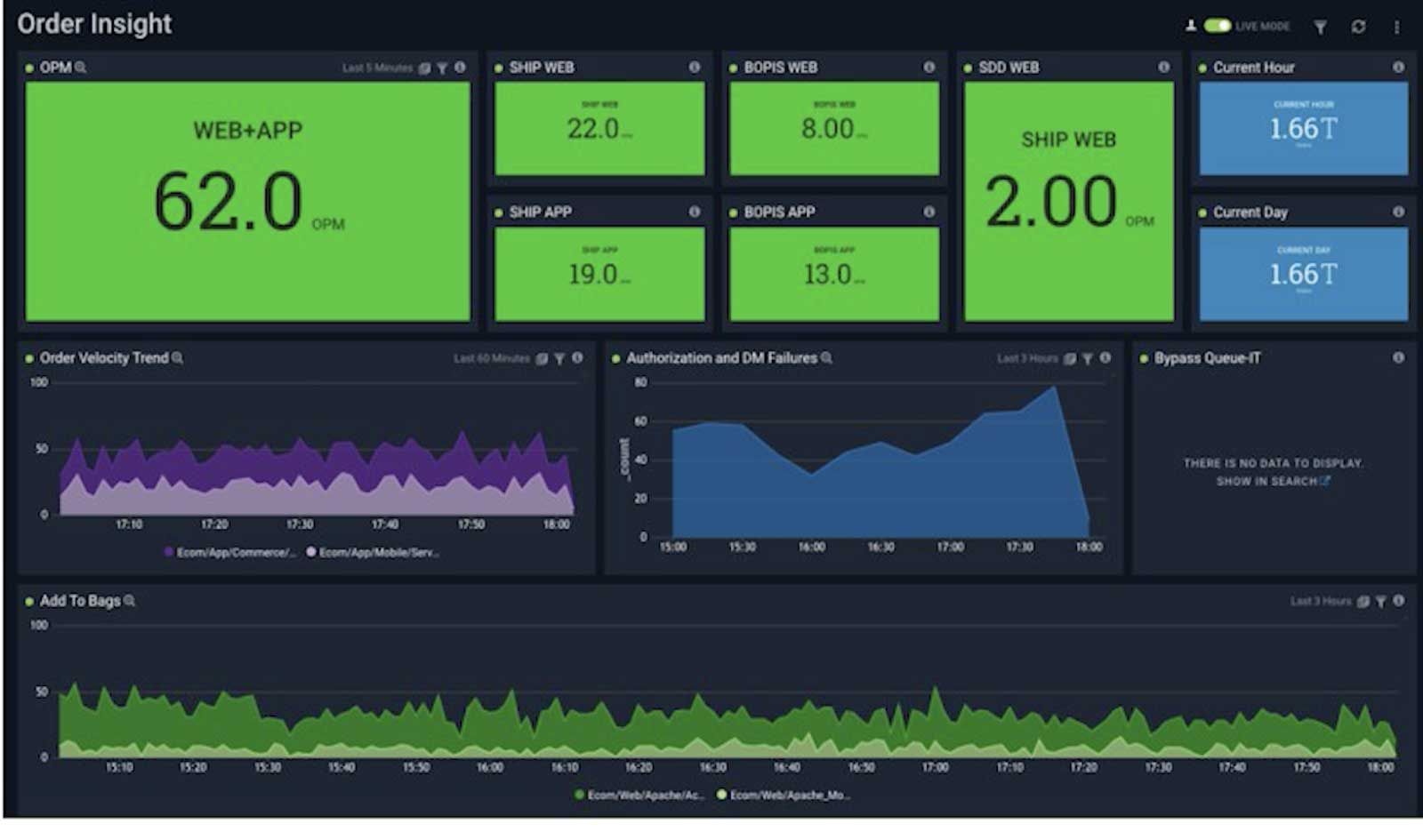 Sumologic Dashboard