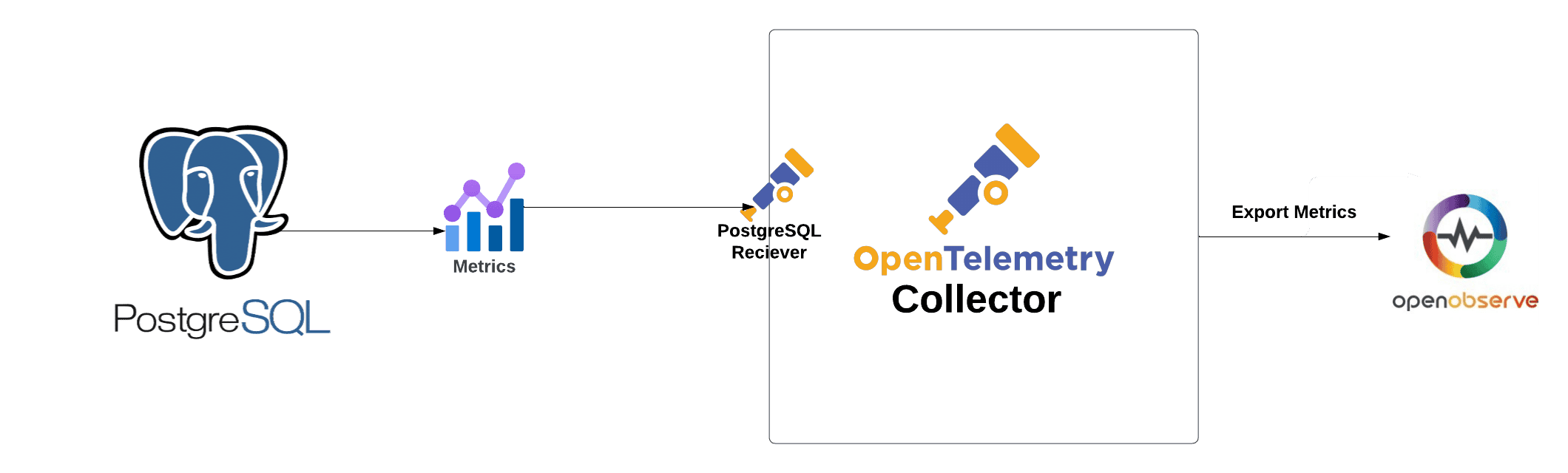 Monitor Your PostgreSQL Performance via OpenTelemetry Collector