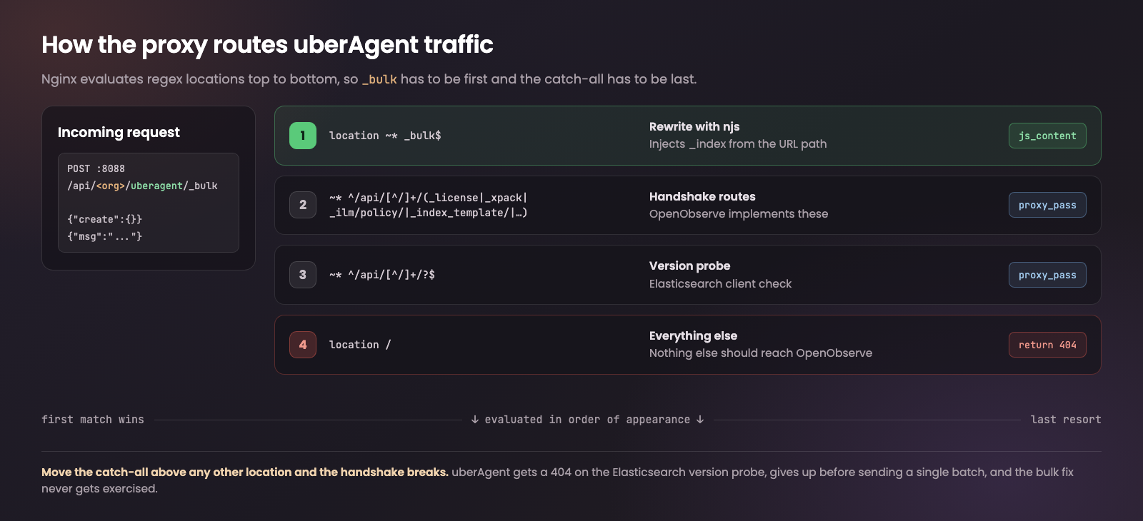 The four Nginx location blocks that handle uberAgent traffic, showing which requests are rewritten by njs and which are proxied straight through to OpenObserve