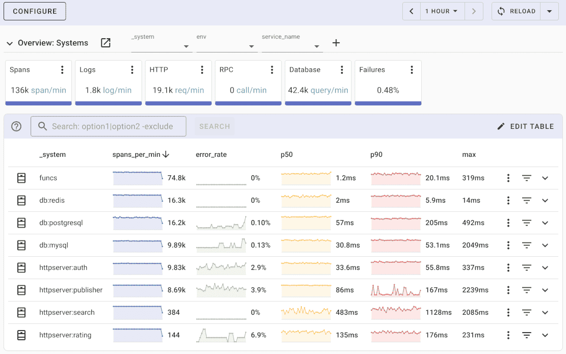 OpenSource Application Monitoring tool : Uptrace