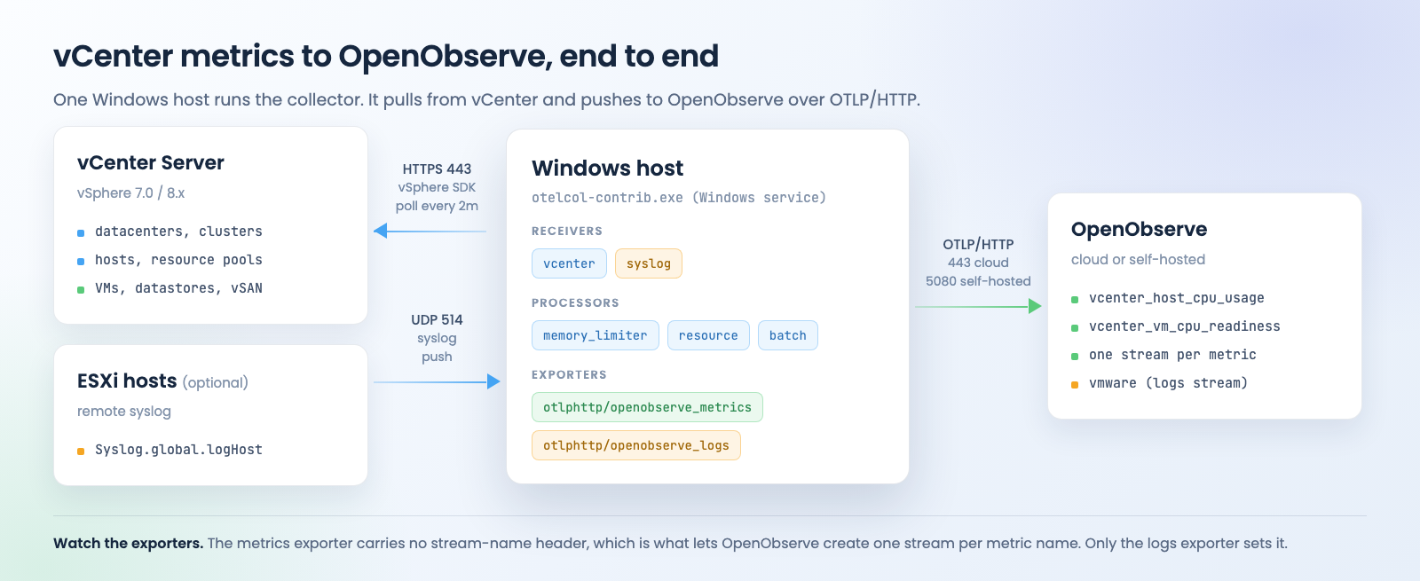 The OpenTelemetry Collector on a Windows host, pulling vCenter metrics over HTTPS and exporting them to OpenObserve over OTLP HTTP