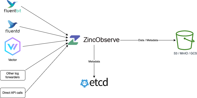 Single node architecture using etcd and s3