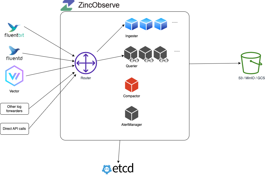 Single node architecture using etcd and s3