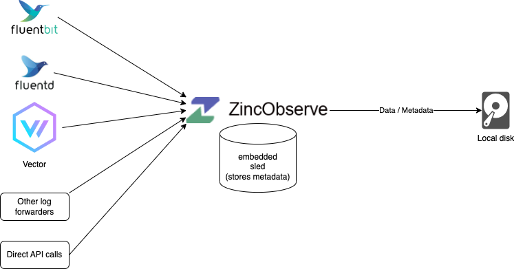 Single node architecture using Sled and local disk