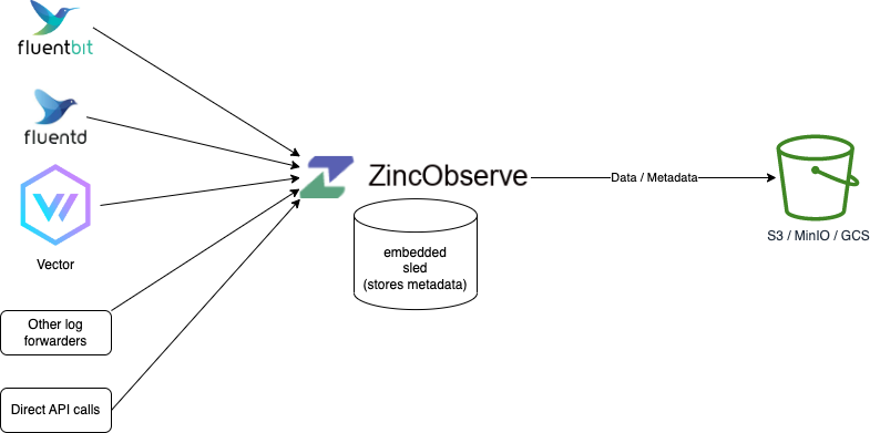 Single node architecture using sled and s3