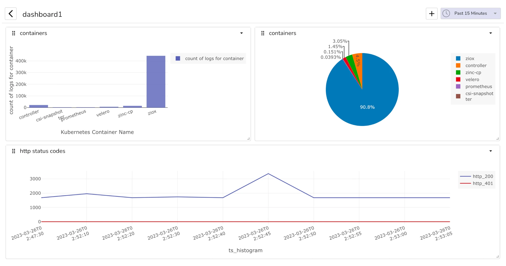 Dashboards