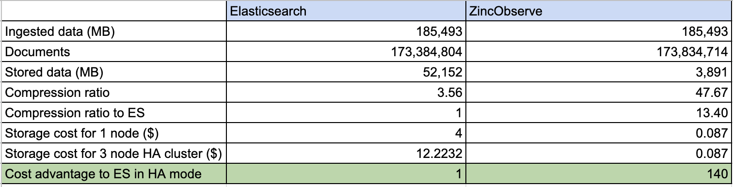 OpenObserve Vs Elasticsearch storage