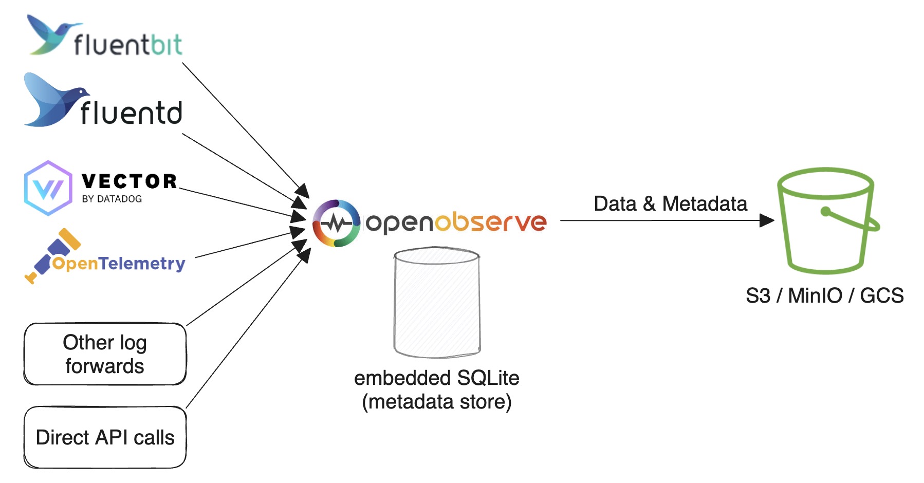 Single node architecture using SQLite and s3