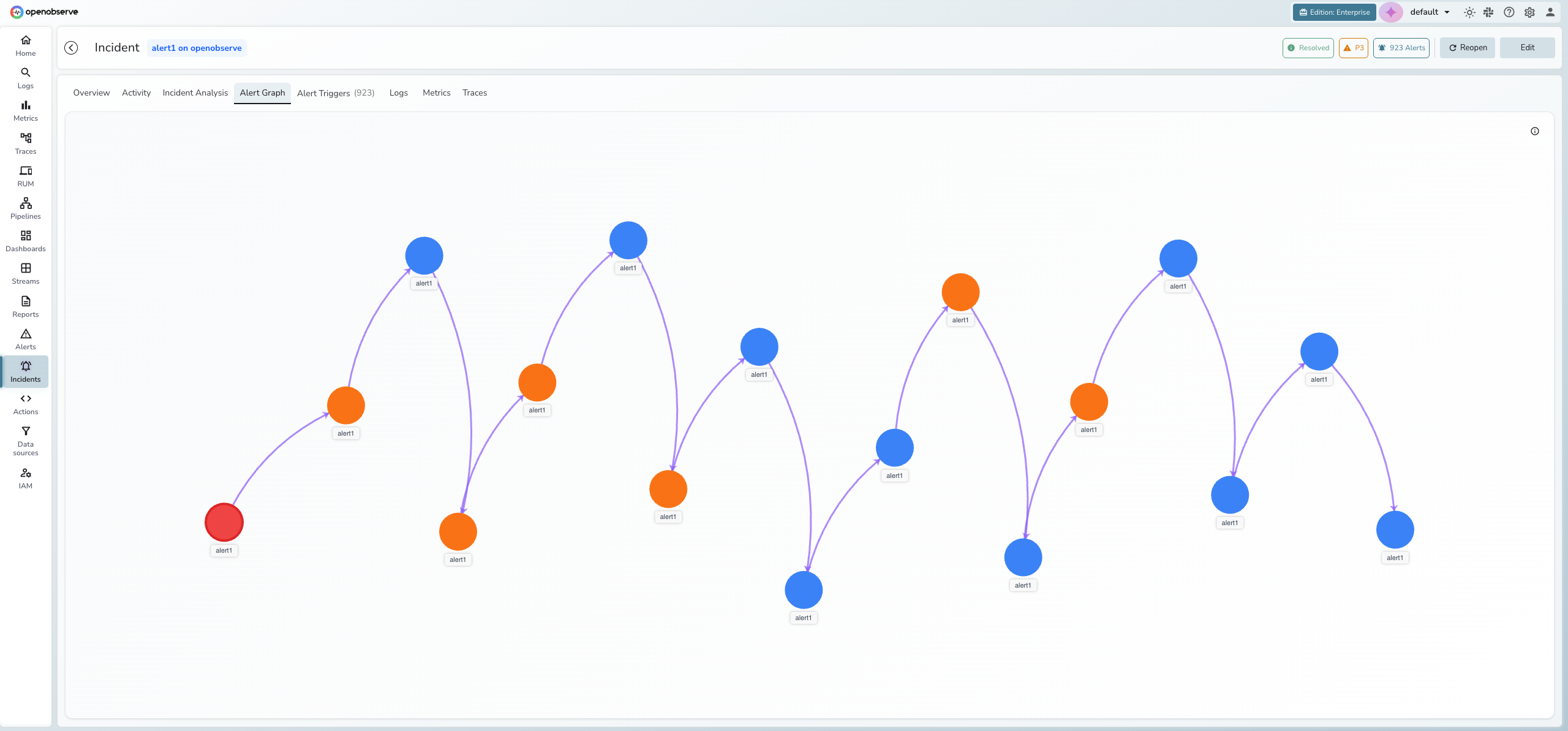 Alert Graph showing root cause node (red) connected to downstream alert (blue) via a temporal relationship edge