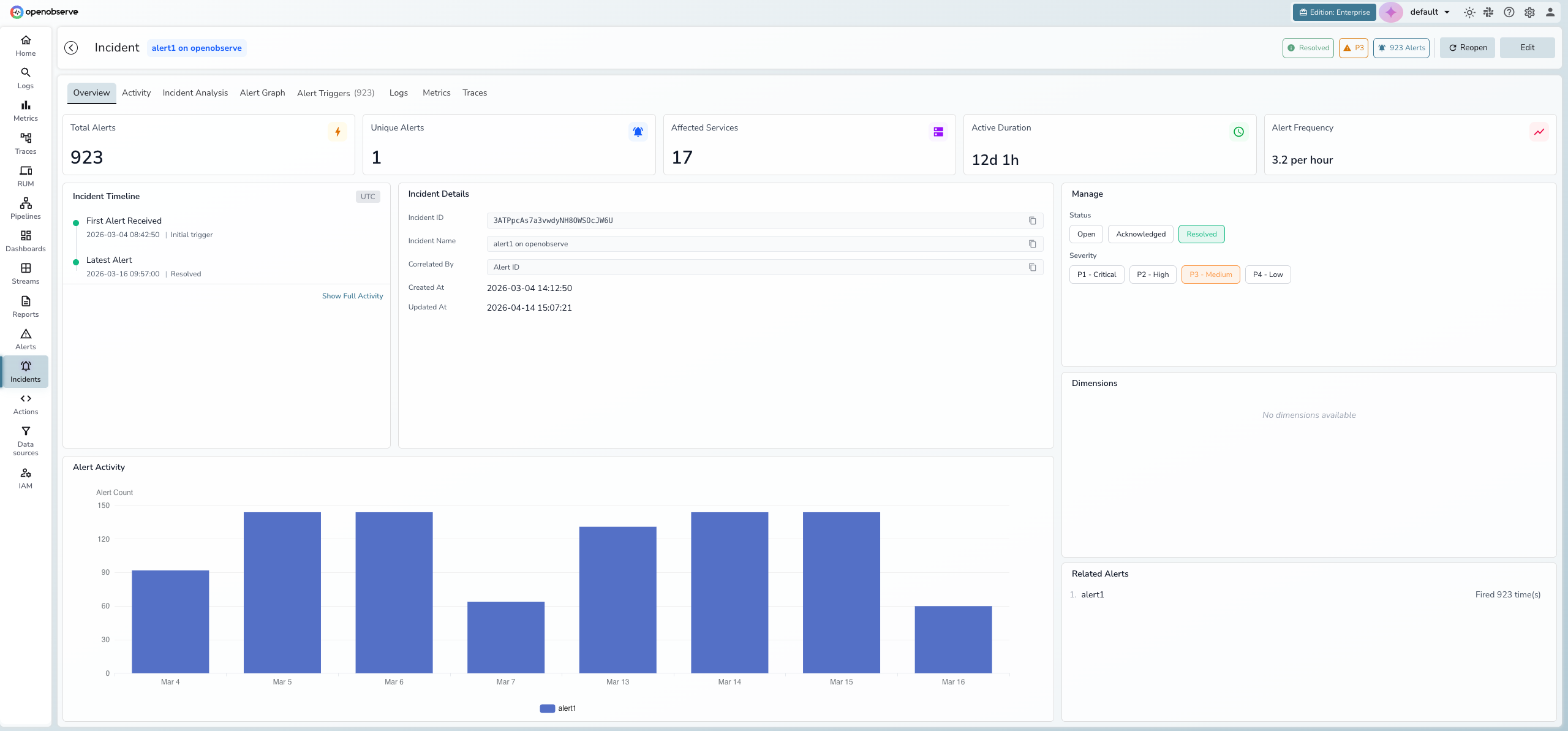 Incident detail Overview tab showing hero metrics, incident timeline, alert activity chart, and management panel