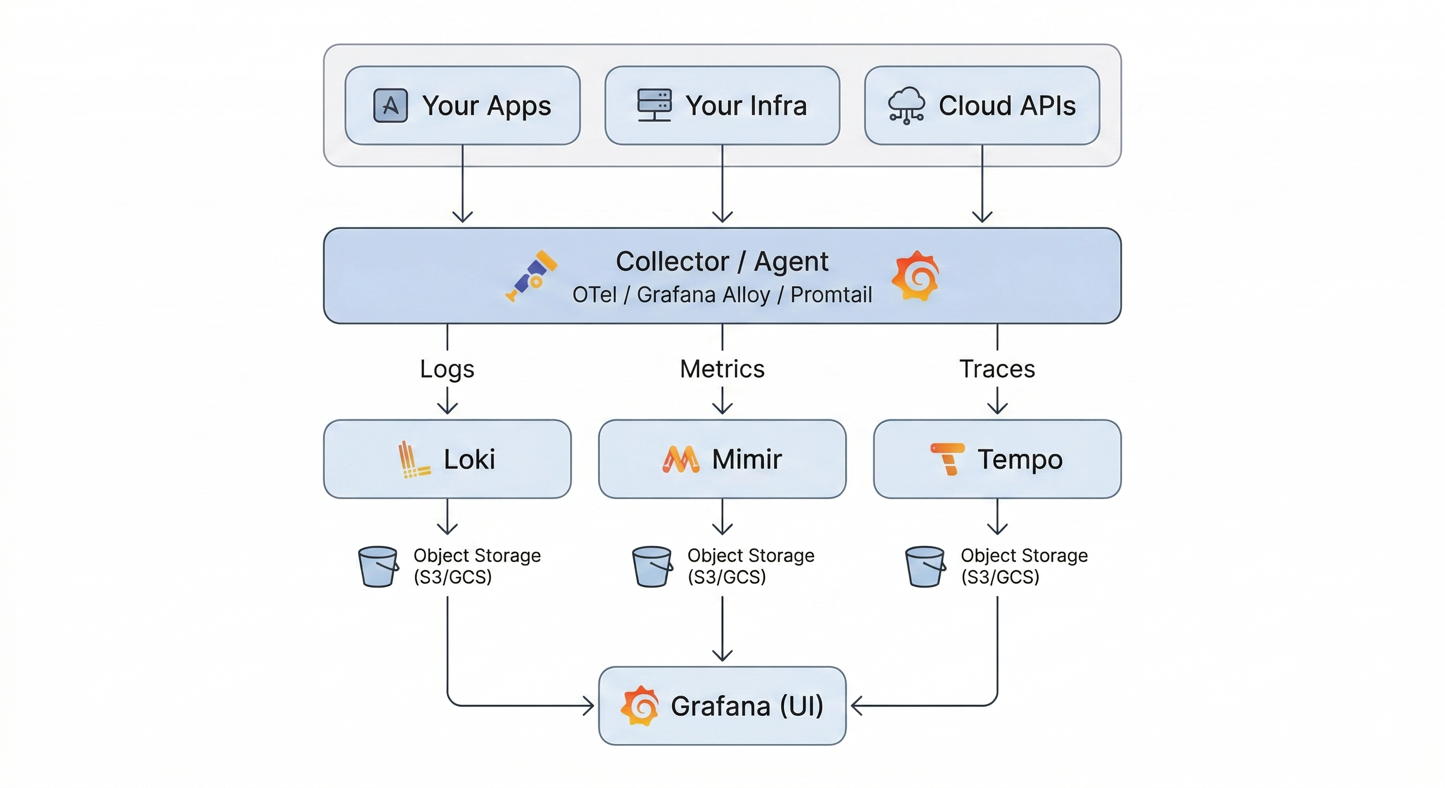 LGTM Stack telemetry flow