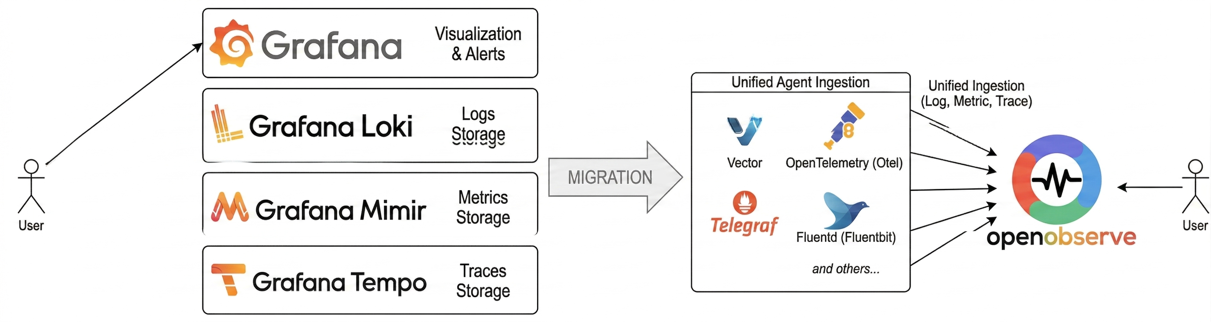 Migrate from LGTM to OpenObserve
