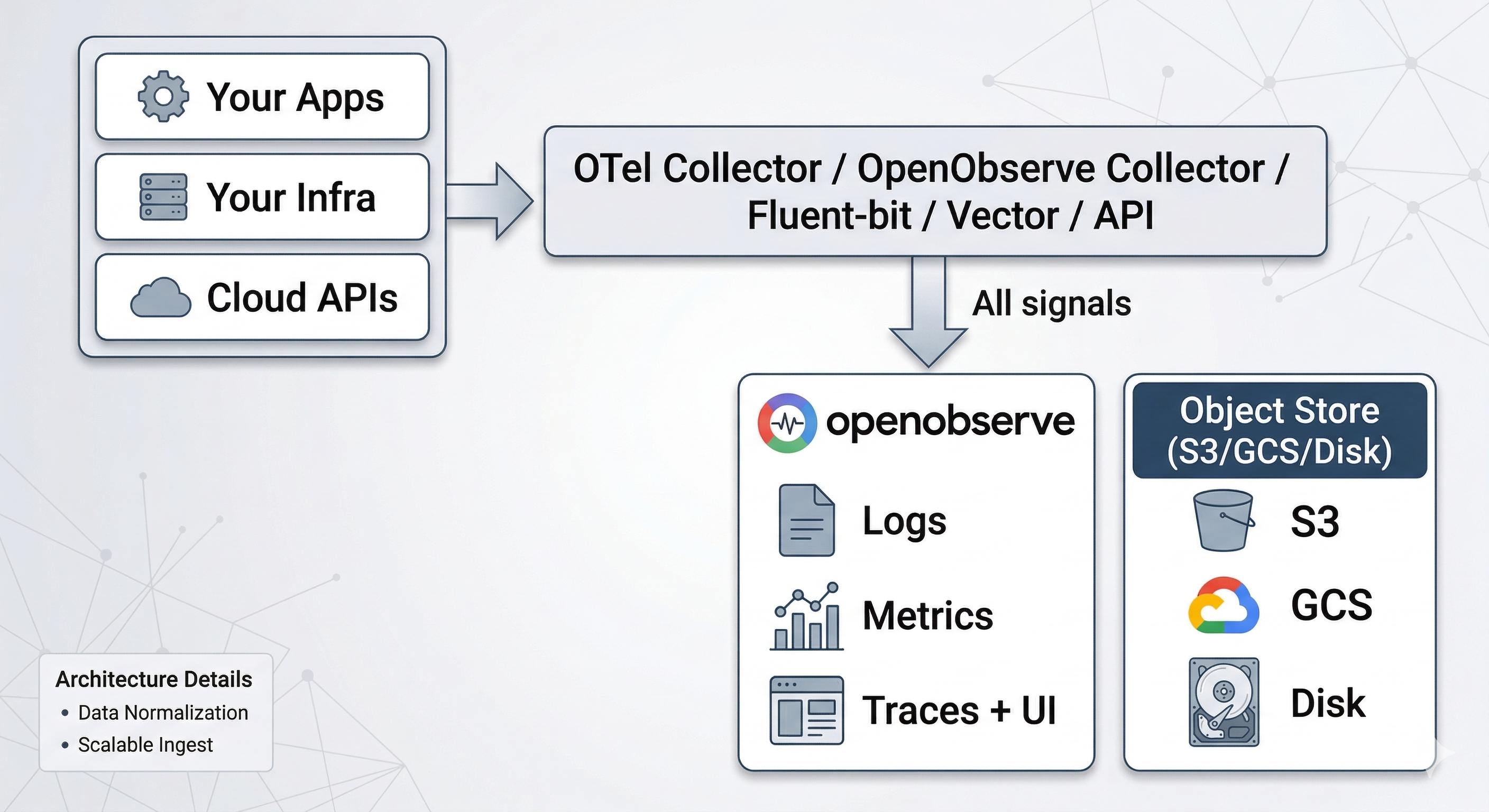OpenObserve Stack telemetry flow