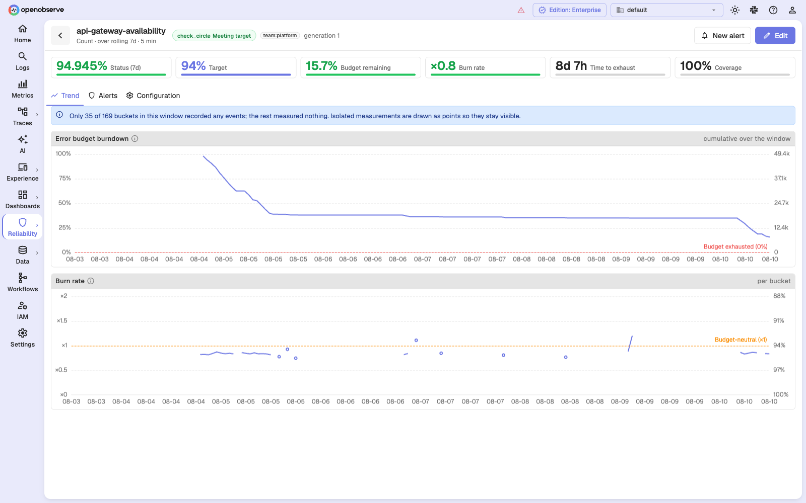 SLO detail page for the api-gateway availability count SLO