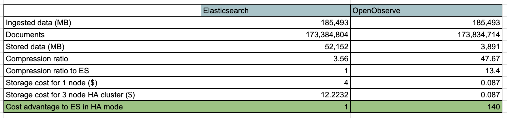 OpenObserve Vs Elasticsearch storage