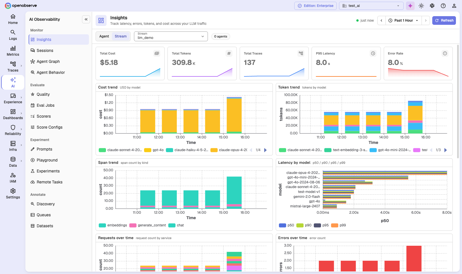 the Insights page showing cost, token, span, and latency charts by model