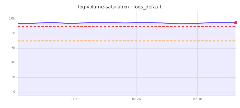 Alert chart image showing the evaluated value over time, the dashed warning and critical thresholds, and the firing point