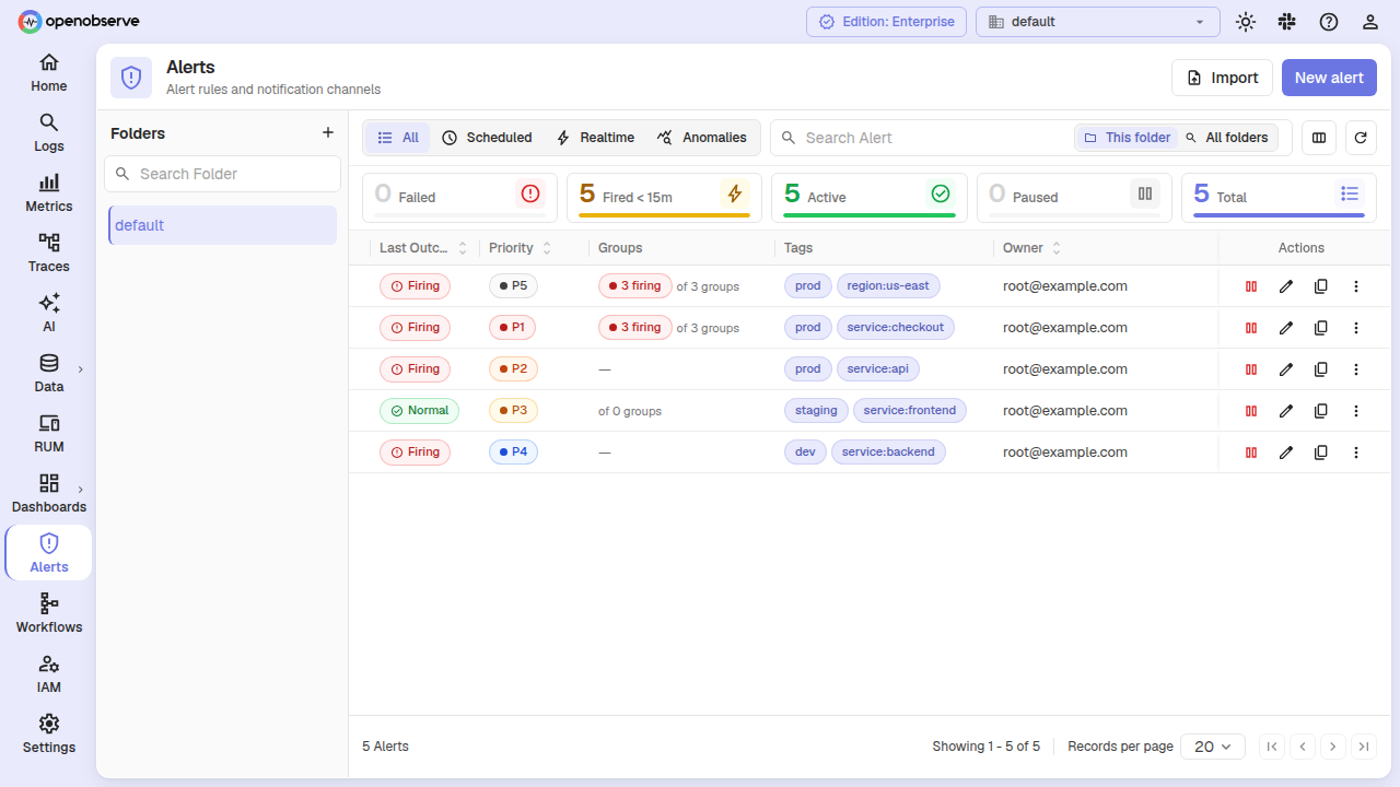 alerts list with last outcome, level, level-since, and groups-firing columns