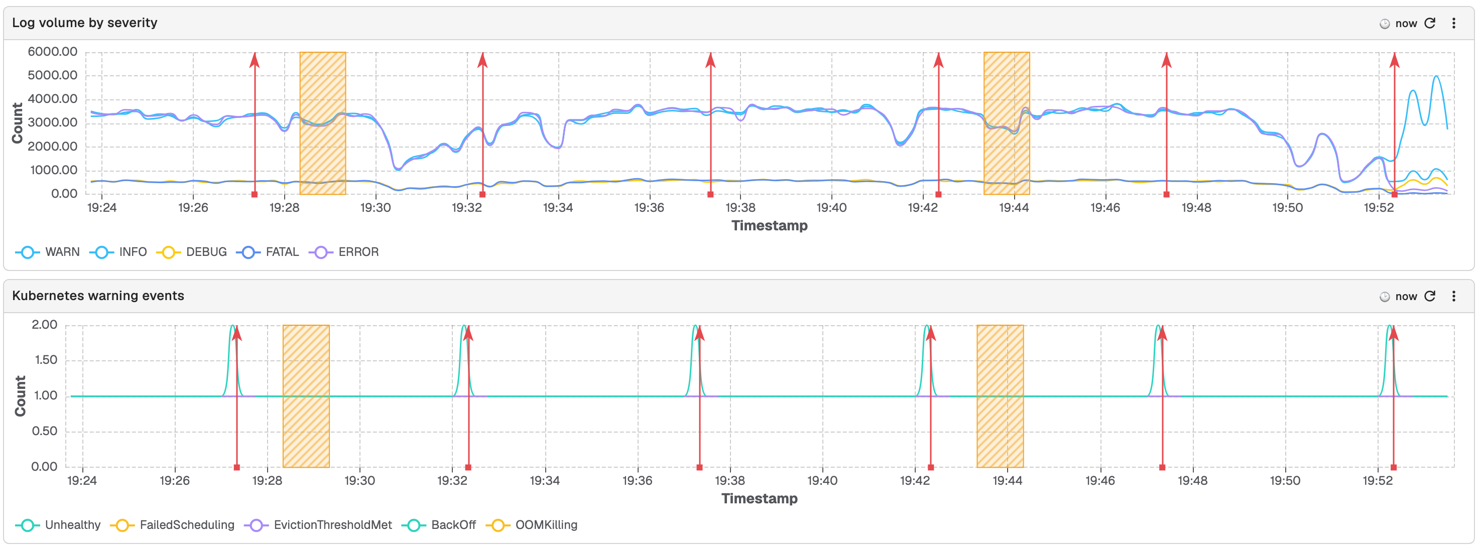Two time-series panels with red vertical markers from a Builder source and orange shaded bands from a Custom SQL source