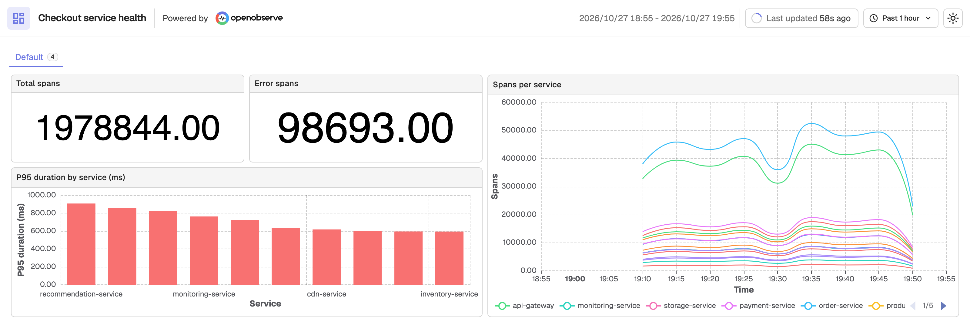 A public dashboard opened in a browser without signing in