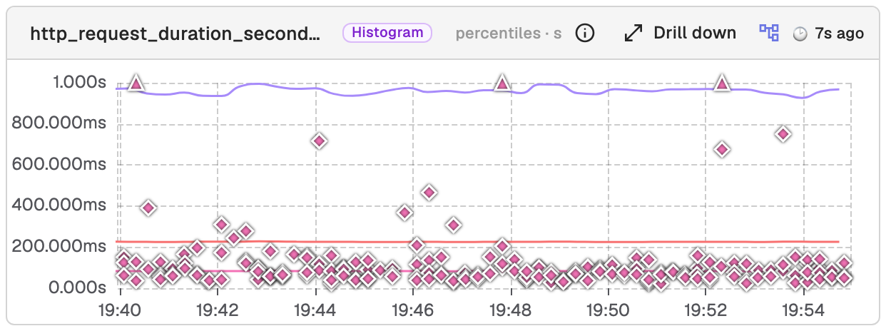 a metrics explorer card with exemplars enabled showing the percentiles view