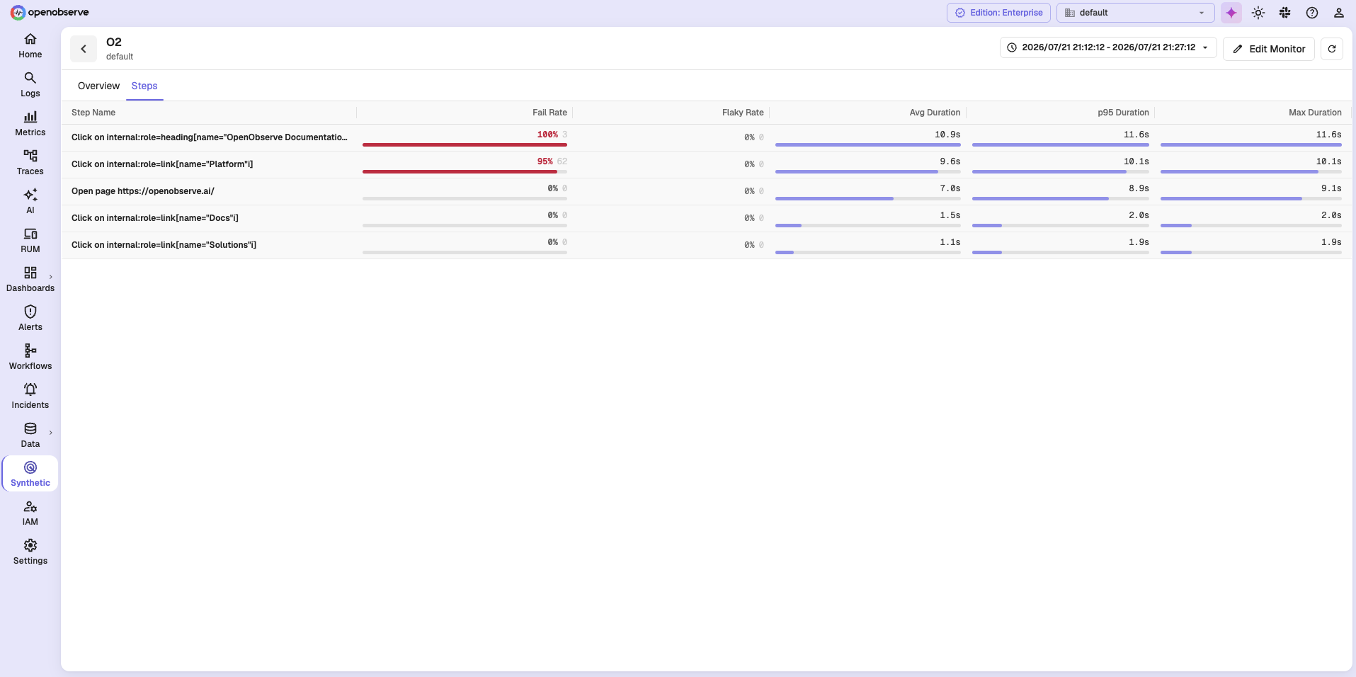 Steps tab ranking journey steps by fail rate, flaky rate, and duration