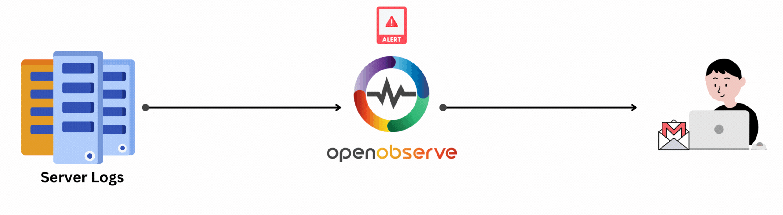 How to Configure Email Alerts in OpenObserve