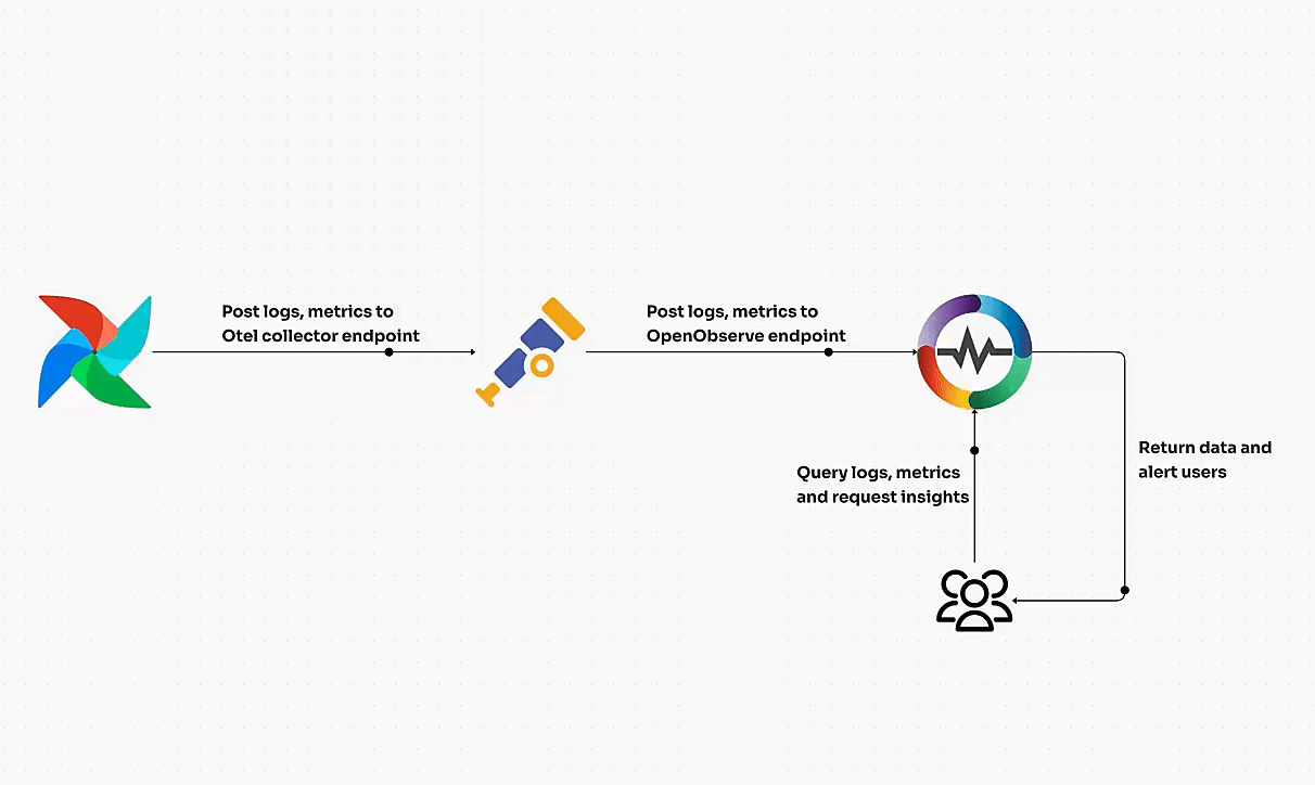 How to Monitor Apache Airflow Logs and Metrics Using OpenTelemetry