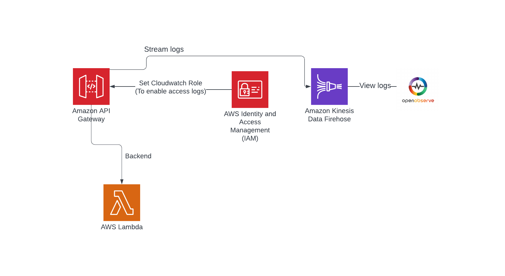 OpenObserve