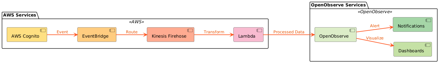 Architecture diagram displaying the flow of AWS Cognito authentication events through EventBridge, Kinesis Firehose, Lambda, and into OpenObserve for notifications and dashboard visualization.