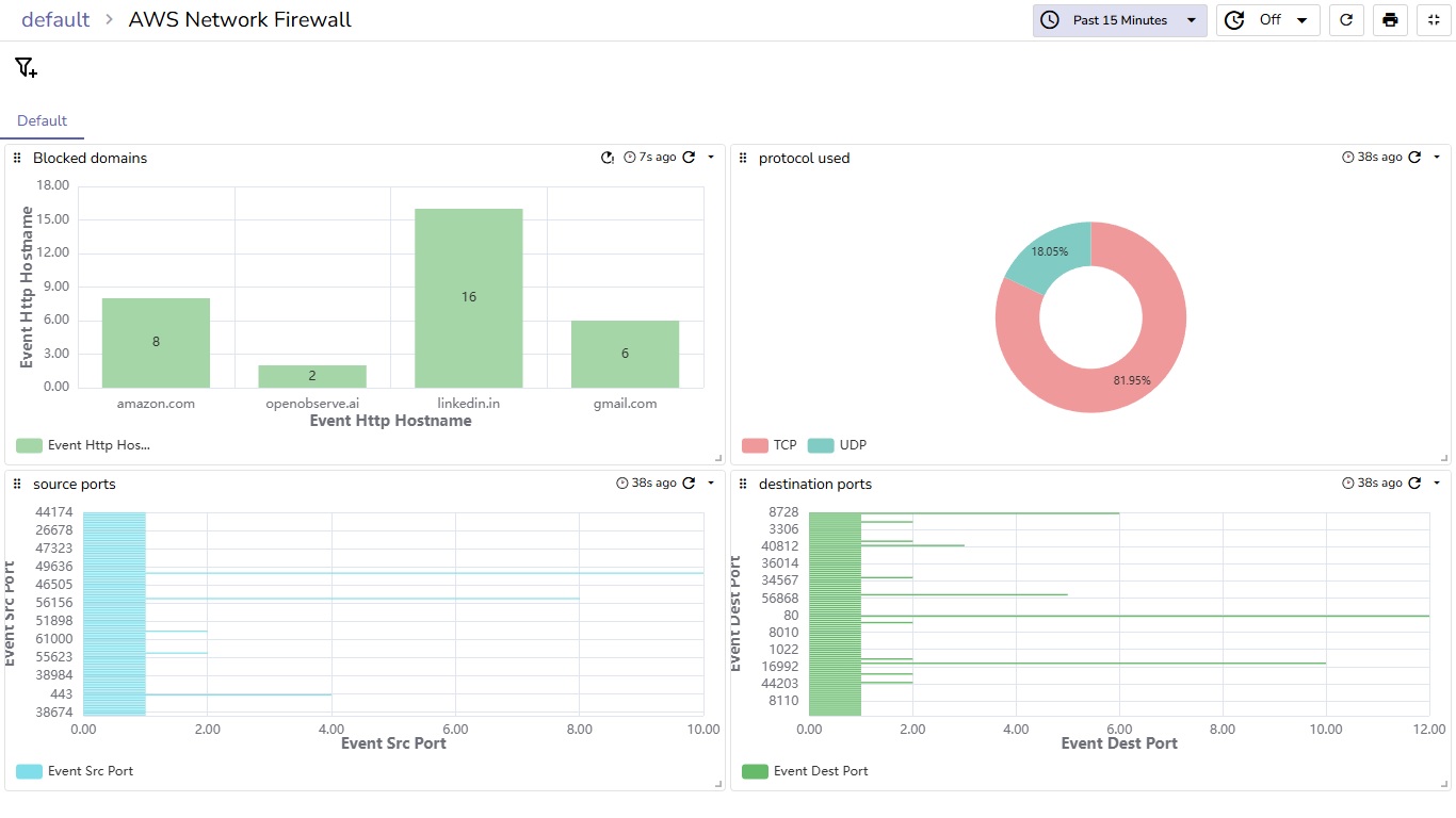 AWS Network Firewall dashboard