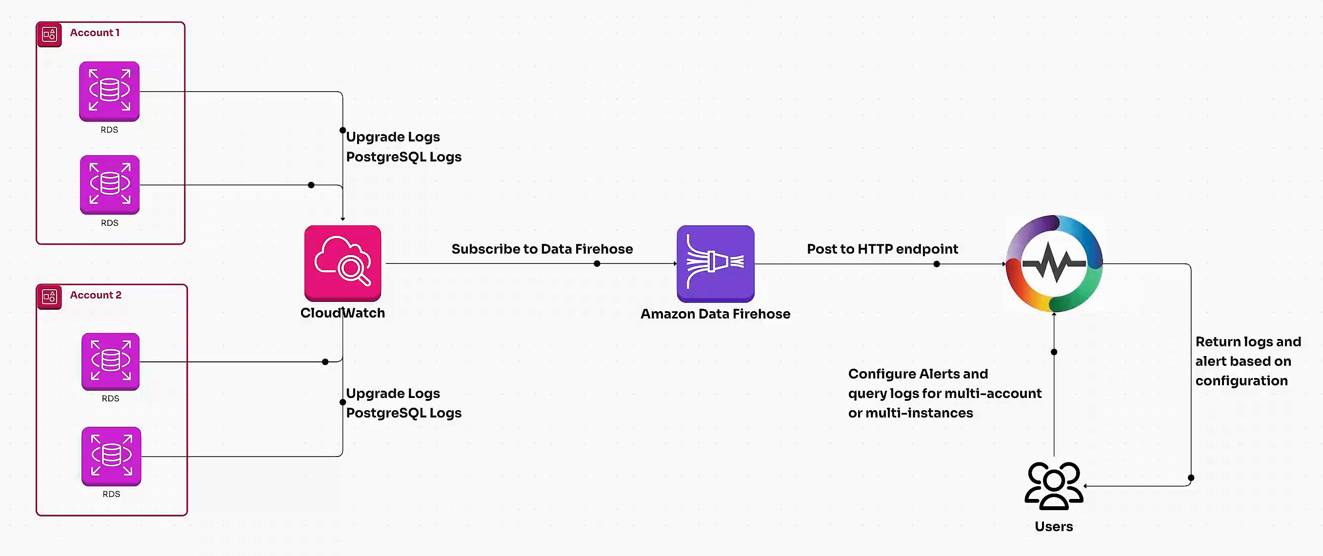 How to monitor AWS RDS Logs and events with AWS Cloudwatch and Kinesis Data Firehose