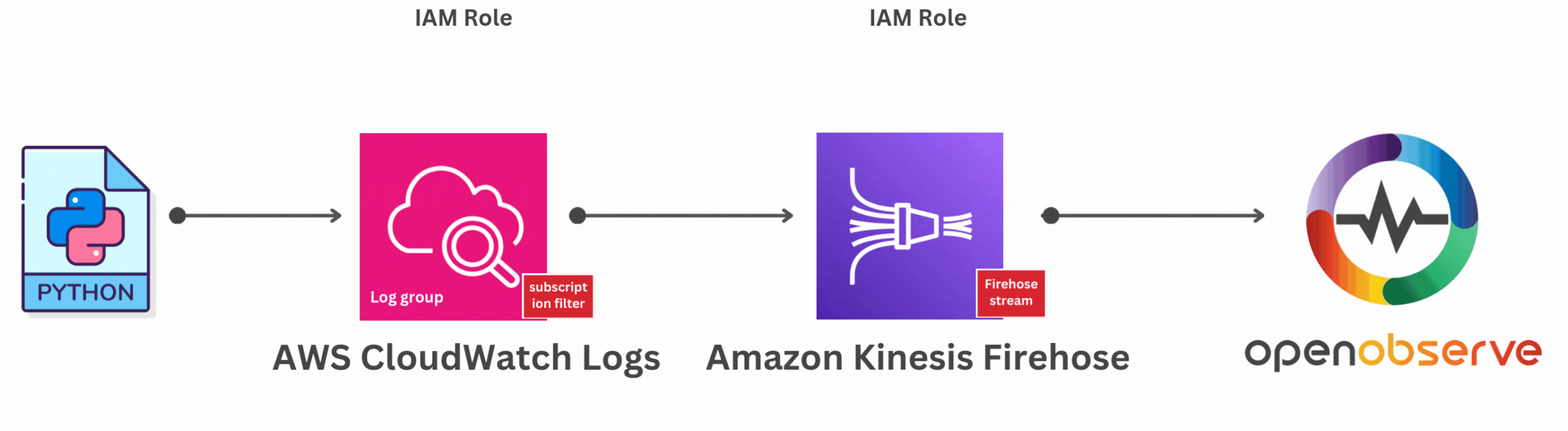 Comprehensive Guide to Integrating AWS CloudWatch Logs with Amazon Kinesis Firehose