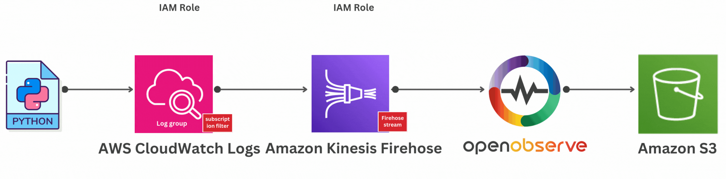 How to send AWS CloudWatch Logs to Kinesis Firehose