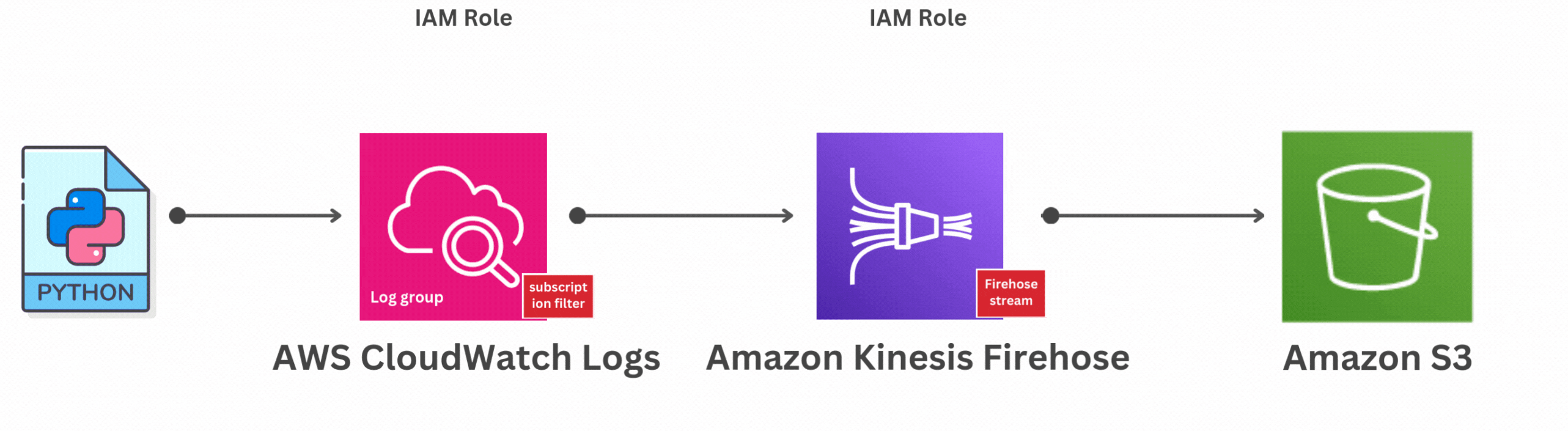 How to Send AWS CloudWatch Logs to S3 via Kinesis Data Firehose