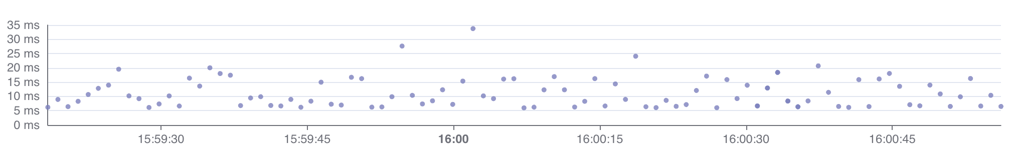 Visualization of trace trends over time on OpenObserve