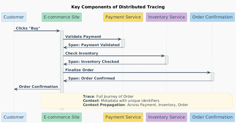 Key components of distributed tracing in an e-commerce example illustrated in a sequence diagram 