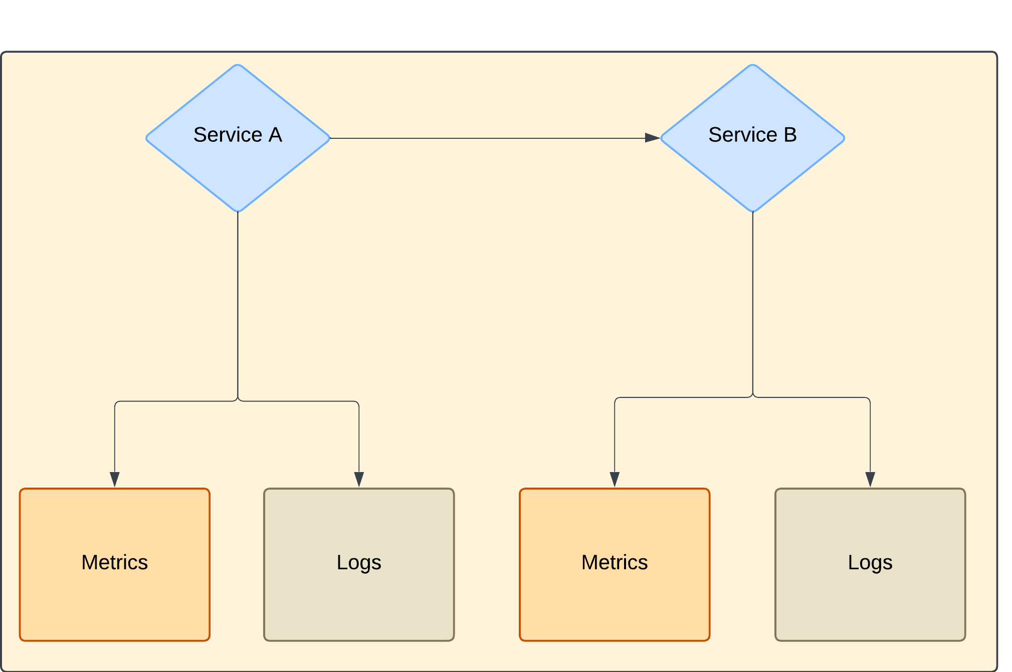 Traditional observability with two services, Service A and Service B, connected by a single request path, monitored by logs and metrics only