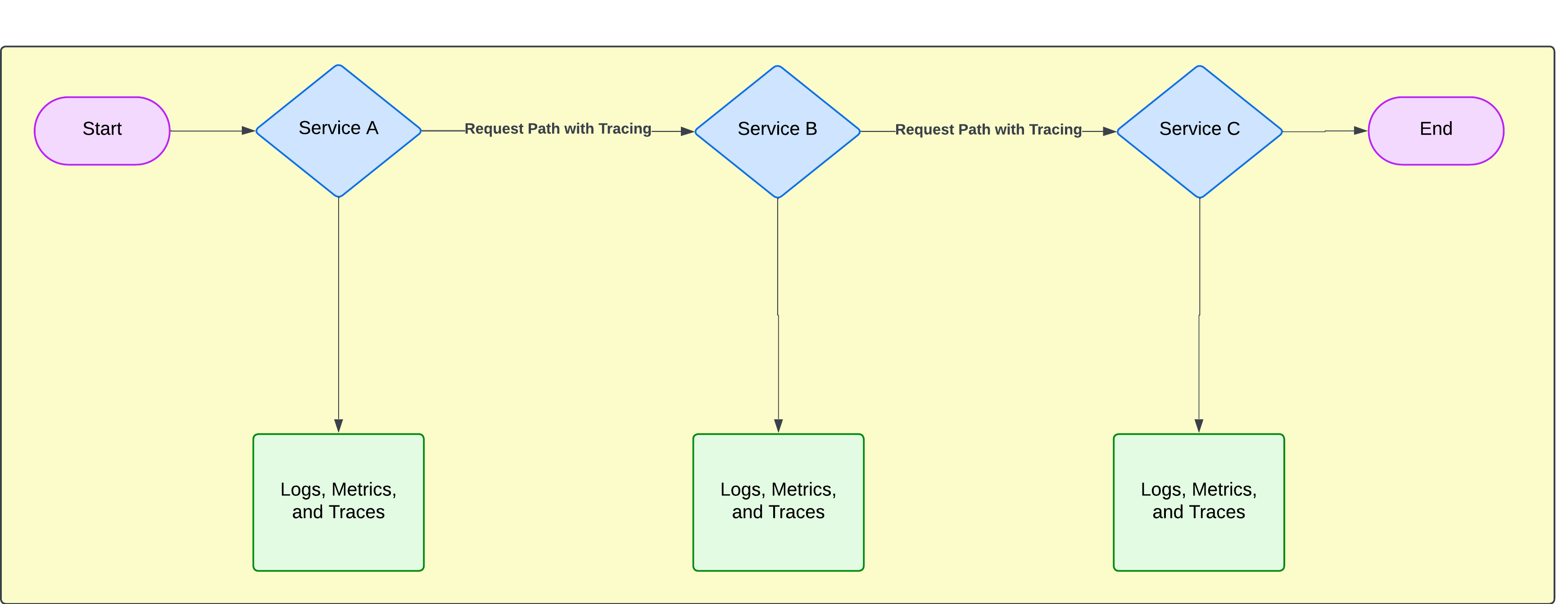 Modern observability with distributed tracing, showing three services (A, B, and C) with a continuous request path monitored by logs, metrics, and traces